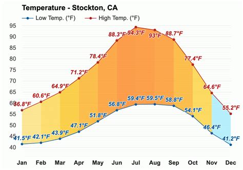 temperature in stockton